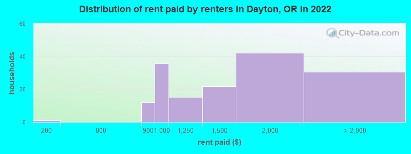 Distribution of rent paid by renters in Dayton, OR in 2022