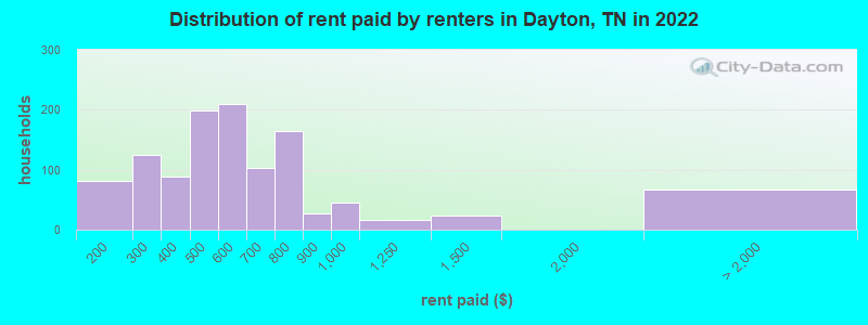 Distribution of rent paid by renters in Dayton, TN in 2022