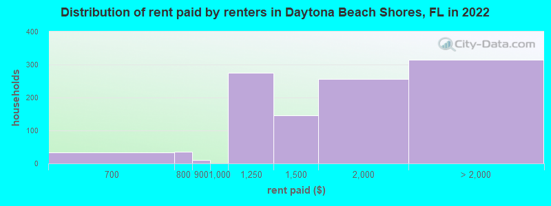 Distribution of rent paid by renters in Daytona Beach Shores, FL in 2022