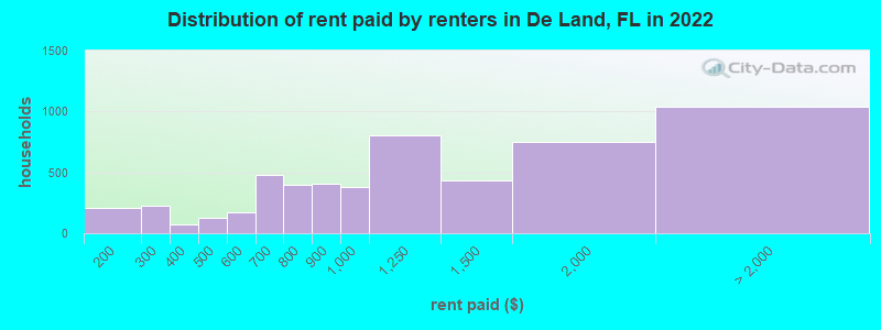 Distribution of rent paid by renters in De Land, FL in 2022
