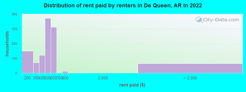 Distribution of rent paid by renters in De Queen, AR in 2022