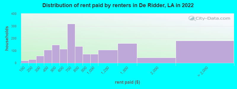 Distribution of rent paid by renters in De Ridder, LA in 2022