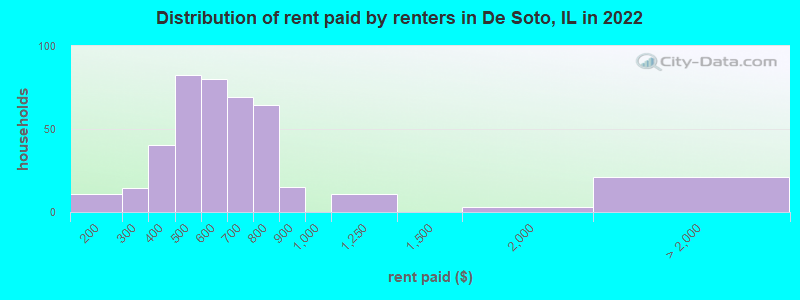 Distribution of rent paid by renters in De Soto, IL in 2022