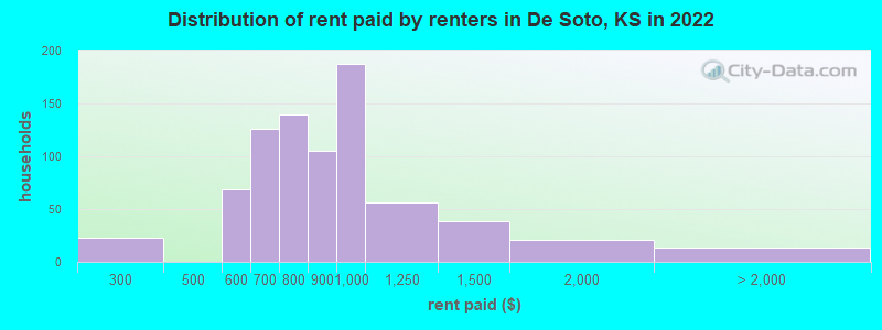 Distribution of rent paid by renters in De Soto, KS in 2022