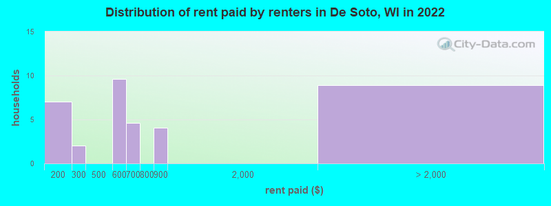 Distribution of rent paid by renters in De Soto, WI in 2022
