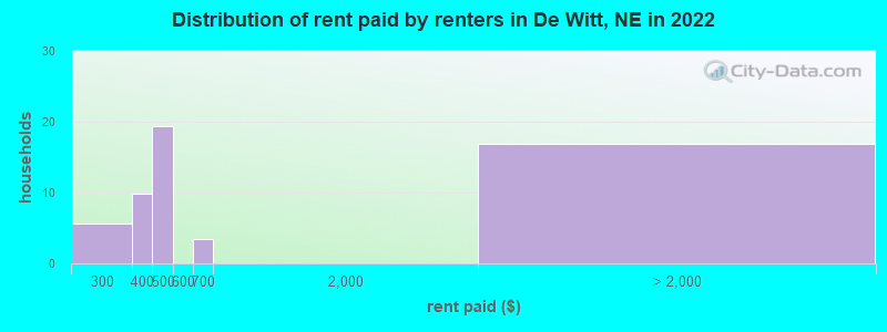 Distribution of rent paid by renters in De Witt, NE in 2022