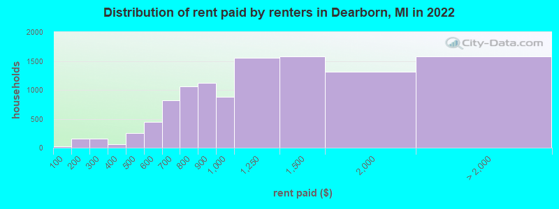 Distribution of rent paid by renters in Dearborn, MI in 2022