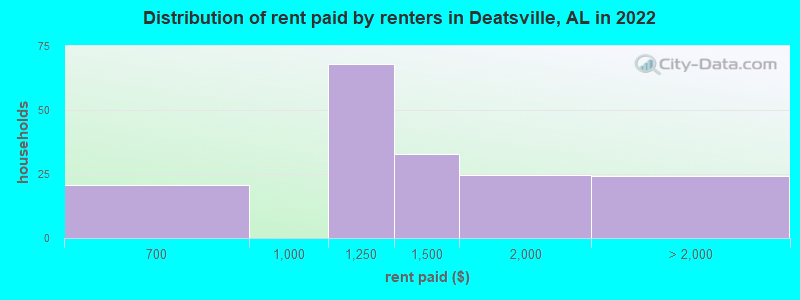 Distribution of rent paid by renters in Deatsville, AL in 2022