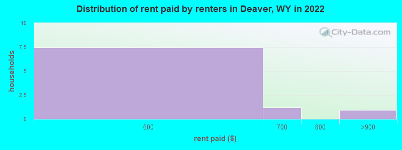 Distribution of rent paid by renters in Deaver, WY in 2022