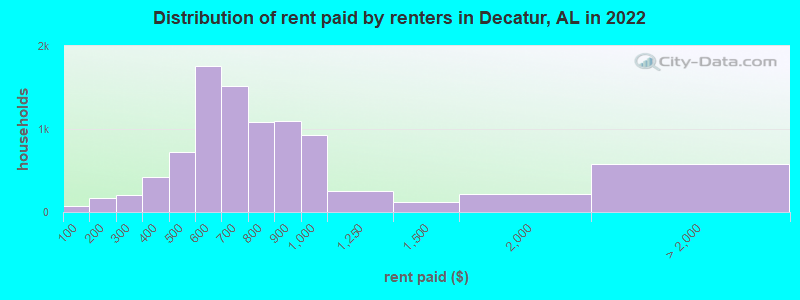 Distribution of rent paid by renters in Decatur, AL in 2022