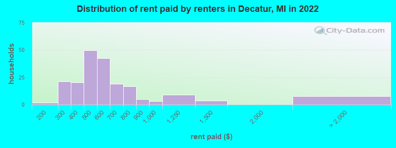 Distribution of rent paid by renters in Decatur, MI in 2022
