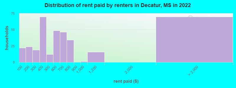 Distribution of rent paid by renters in Decatur, MS in 2022