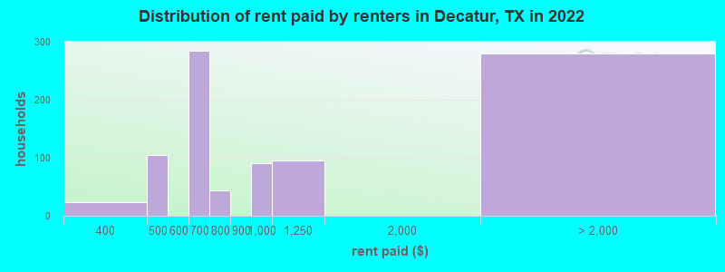 Distribution of rent paid by renters in Decatur, TX in 2022