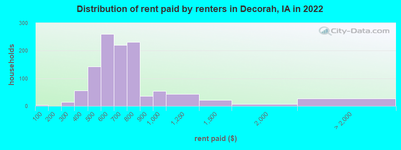 Distribution of rent paid by renters in Decorah, IA in 2022