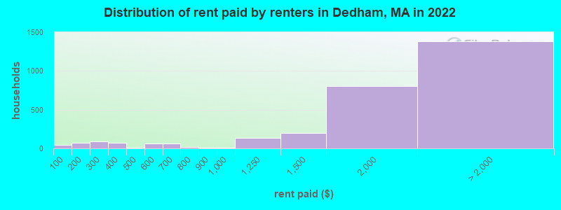 Distribution of rent paid by renters in Dedham, MA in 2022