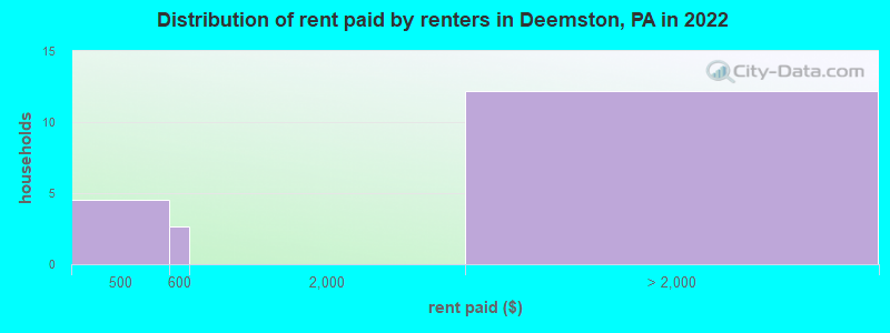 Distribution of rent paid by renters in Deemston, PA in 2022