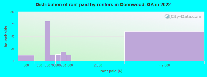 Distribution of rent paid by renters in Deenwood, GA in 2022