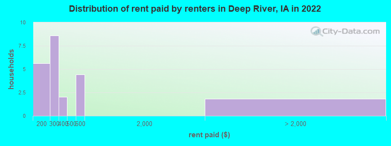 Distribution of rent paid by renters in Deep River, IA in 2022