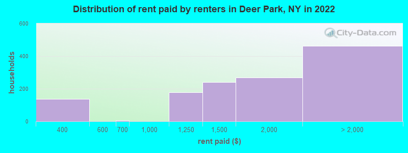 Distribution of rent paid by renters in Deer Park, NY in 2022