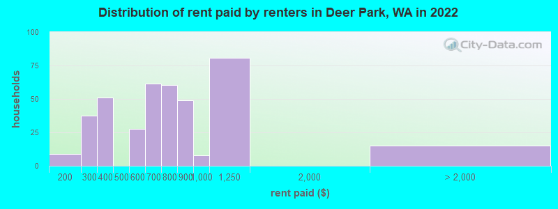 Distribution of rent paid by renters in Deer Park, WA in 2022