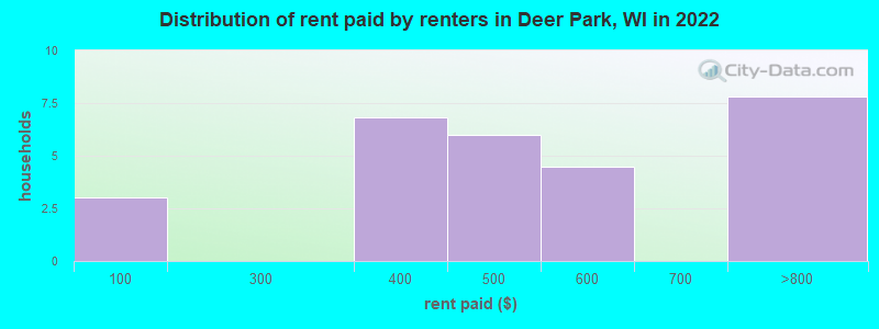 Distribution of rent paid by renters in Deer Park, WI in 2022