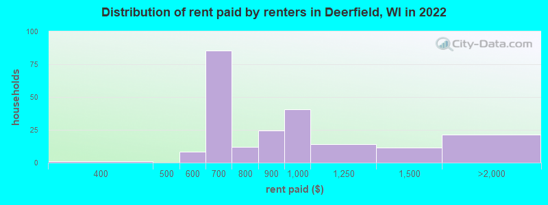 Distribution of rent paid by renters in Deerfield, WI in 2022