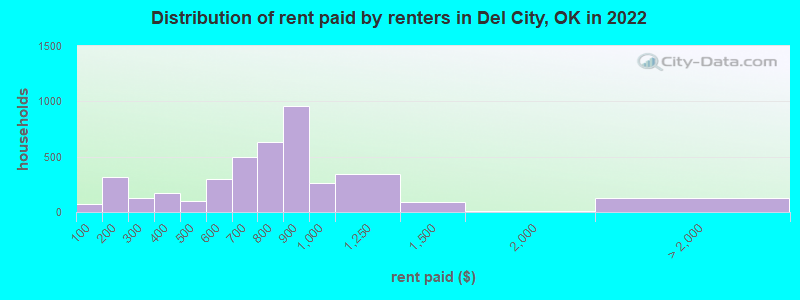 Distribution of rent paid by renters in Del City, OK in 2022