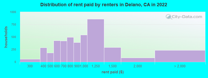Distribution of rent paid by renters in Delano, CA in 2022
