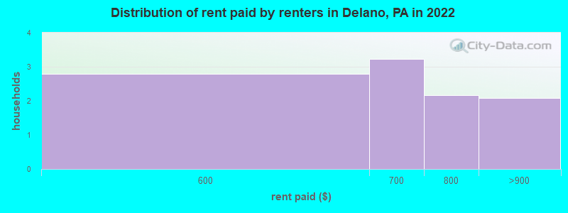 Distribution of rent paid by renters in Delano, PA in 2022