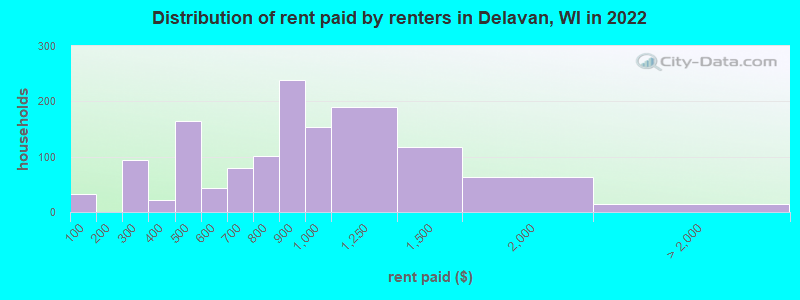 Distribution of rent paid by renters in Delavan, WI in 2022