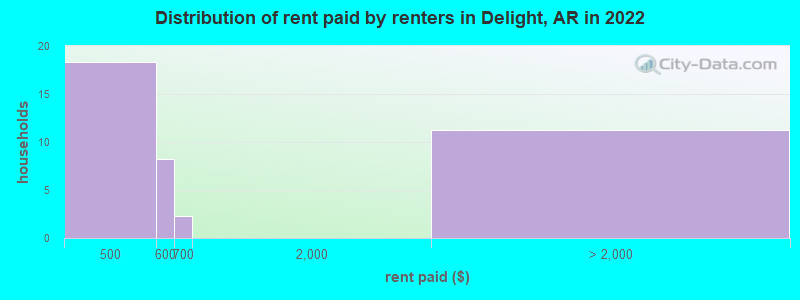 Distribution of rent paid by renters in Delight, AR in 2022