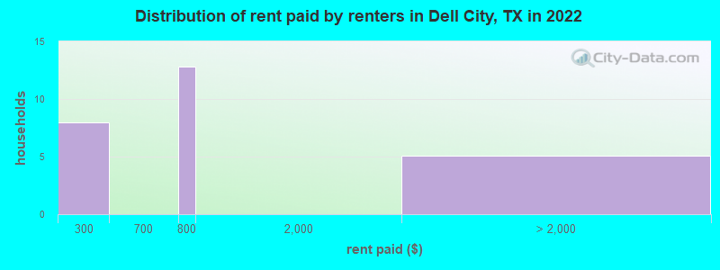 Distribution of rent paid by renters in Dell City, TX in 2022