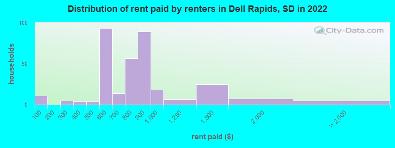 Distribution of rent paid by renters in Dell Rapids, SD in 2022