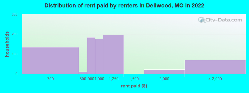 Distribution of rent paid by renters in Dellwood, MO in 2022