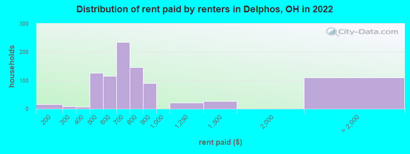 Distribution of rent paid by renters in Delphos, OH in 2022