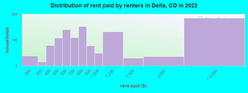 Distribution of rent paid by renters in Delta, CO in 2022