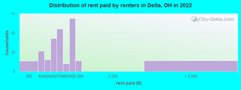 Distribution of rent paid by renters in Delta, OH in 2022