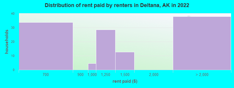 Distribution of rent paid by renters in Deltana, AK in 2022