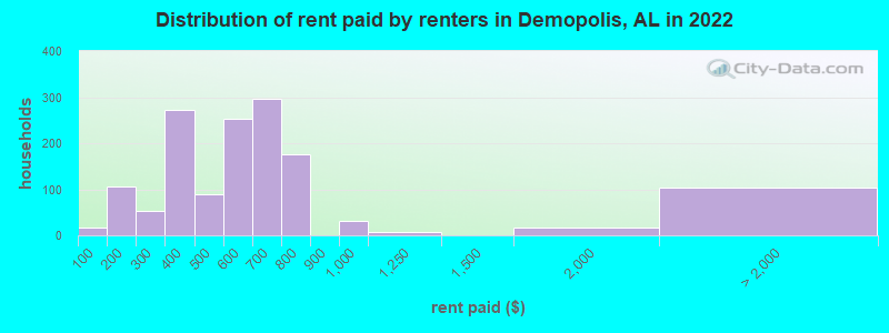 Distribution of rent paid by renters in Demopolis, AL in 2022