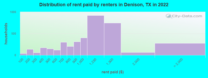 Distribution of rent paid by renters in Denison, TX in 2022