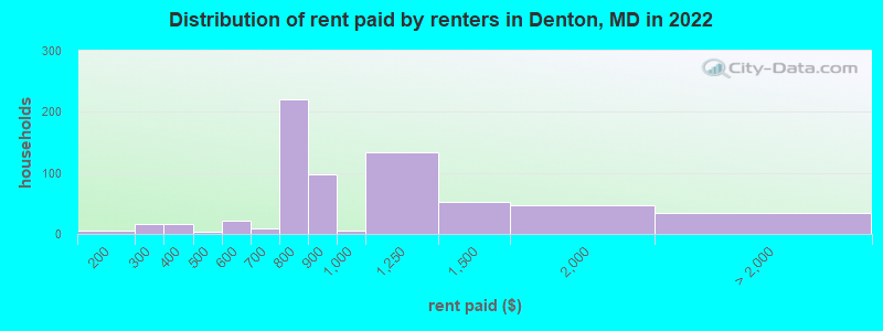 Distribution of rent paid by renters in Denton, MD in 2022