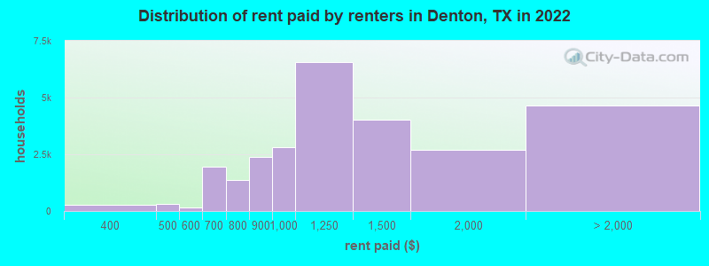 Distribution of rent paid by renters in Denton, TX in 2022