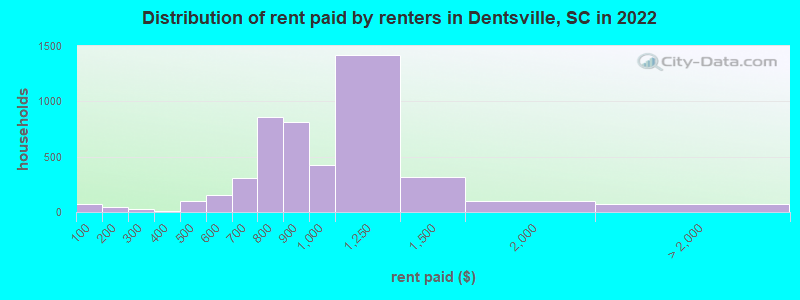 Distribution of rent paid by renters in Dentsville, SC in 2022
