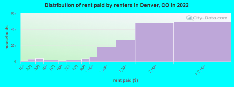 Distribution of rent paid by renters in Denver, CO in 2022