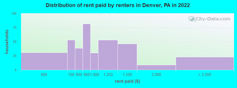 Distribution of rent paid by renters in Denver, PA in 2022