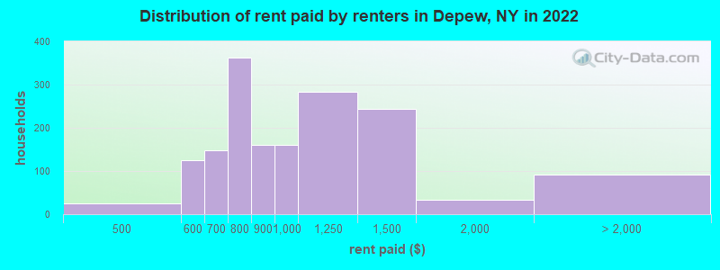Distribution of rent paid by renters in Depew, NY in 2022