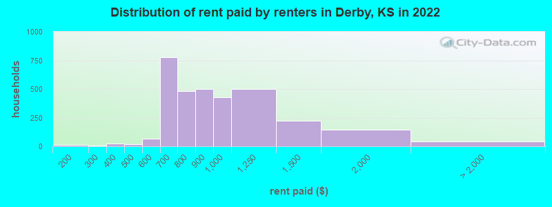 Distribution of rent paid by renters in Derby, KS in 2022