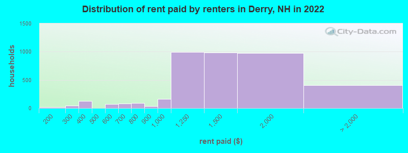 Distribution of rent paid by renters in Derry, NH in 2022