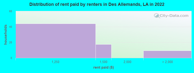 Distribution of rent paid by renters in Des Allemands, LA in 2022