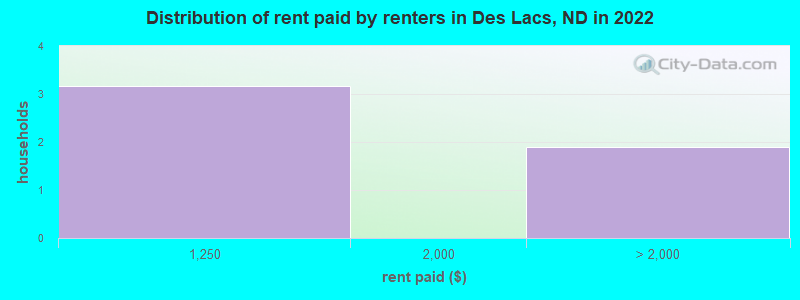 Distribution of rent paid by renters in Des Lacs, ND in 2022